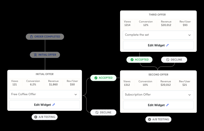 Post-Purchase flow UI screen